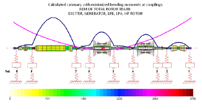 Rotor Model Catenary